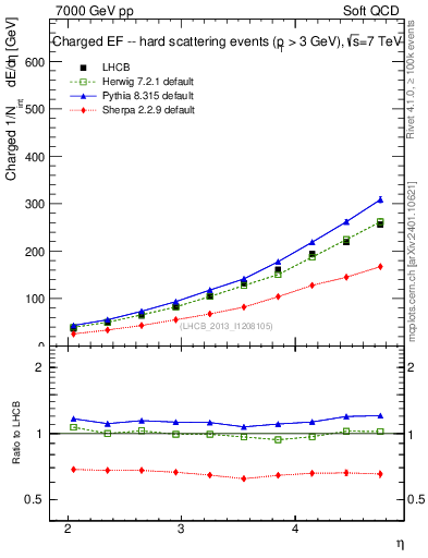 Plot of eflow in 7000 GeV pp collisions