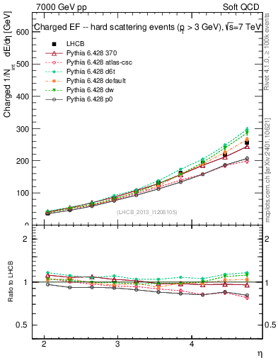 Plot of eflow in 7000 GeV pp collisions