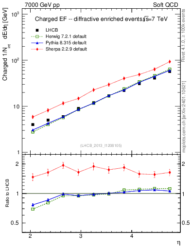 Plot of eflow in 7000 GeV pp collisions