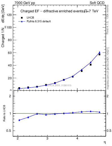 Plot of eflow in 7000 GeV pp collisions