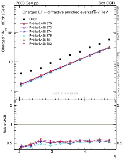 Plot of eflow in 7000 GeV pp collisions