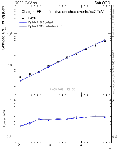 Plot of eflow in 7000 GeV pp collisions