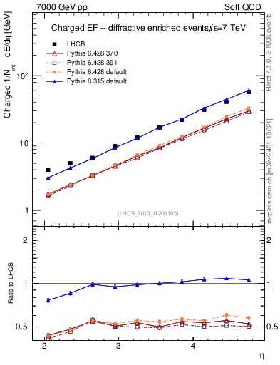 Plot of eflow in 7000 GeV pp collisions