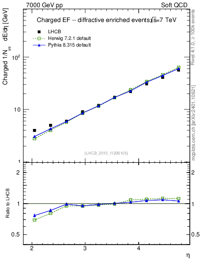 Plot of eflow in 7000 GeV pp collisions