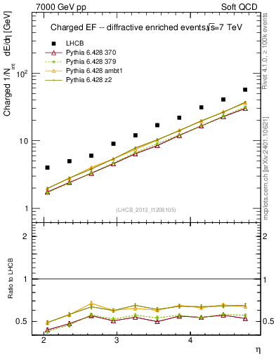 Plot of eflow in 7000 GeV pp collisions