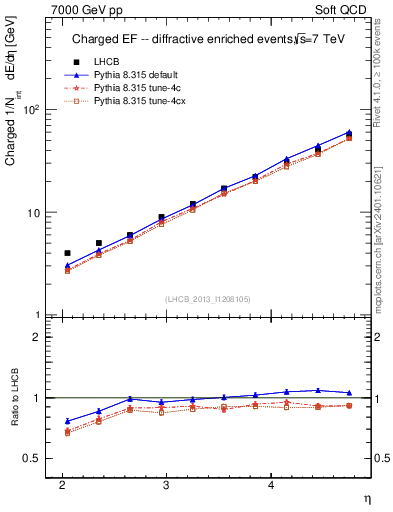 Plot of eflow in 7000 GeV pp collisions