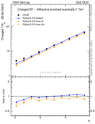 Plot of eflow in 7000 GeV pp collisions