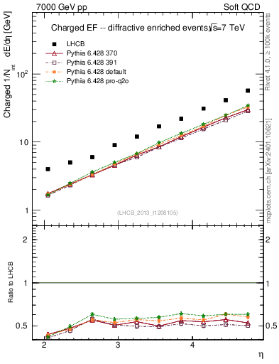Plot of eflow in 7000 GeV pp collisions