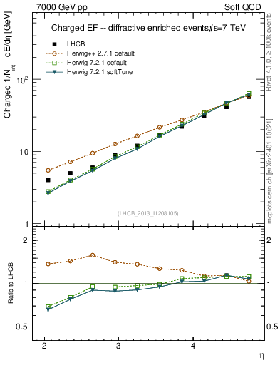 Plot of eflow in 7000 GeV pp collisions
