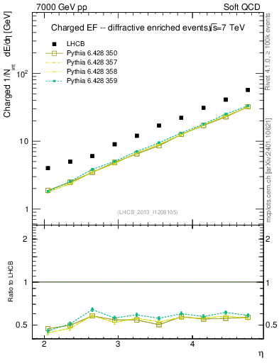 Plot of eflow in 7000 GeV pp collisions