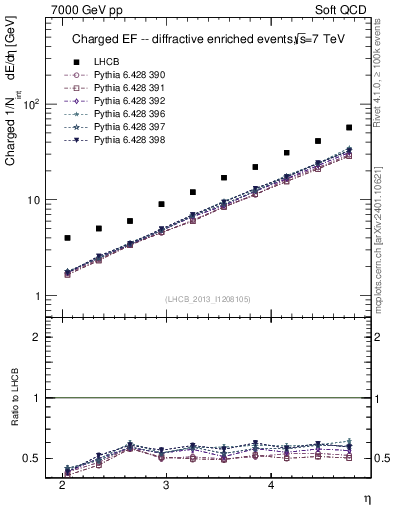 Plot of eflow in 7000 GeV pp collisions