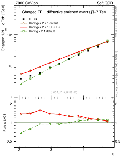 Plot of eflow in 7000 GeV pp collisions