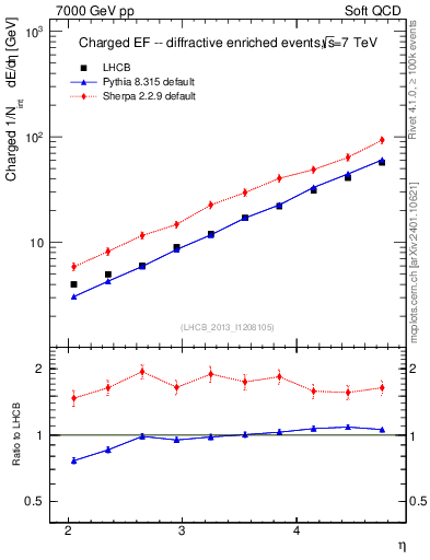 Plot of eflow in 7000 GeV pp collisions