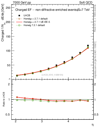 Plot of eflow in 7000 GeV pp collisions