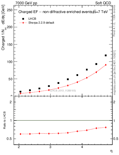Plot of eflow in 7000 GeV pp collisions