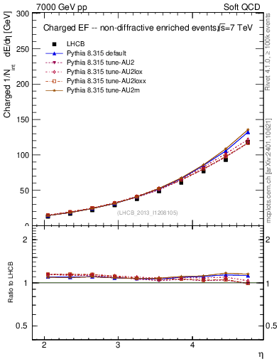 Plot of eflow in 7000 GeV pp collisions