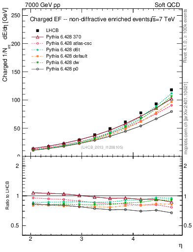 Plot of eflow in 7000 GeV pp collisions