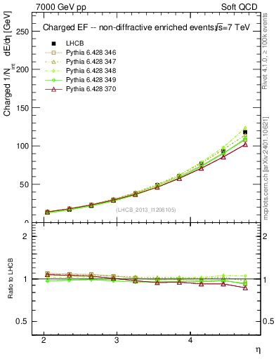 Plot of eflow in 7000 GeV pp collisions