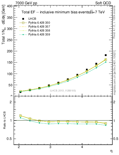 Plot of eflow in 7000 GeV pp collisions