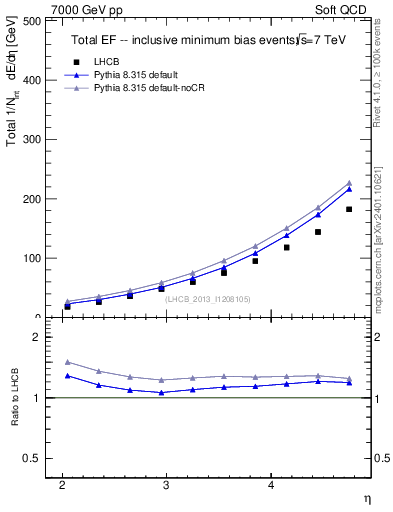 Plot of eflow in 7000 GeV pp collisions