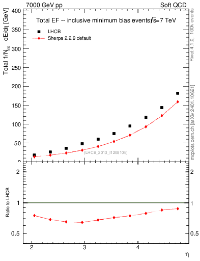 Plot of eflow in 7000 GeV pp collisions