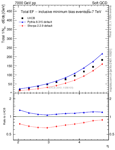 Plot of eflow in 7000 GeV pp collisions