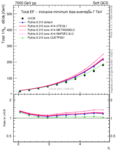 Plot of eflow in 7000 GeV pp collisions