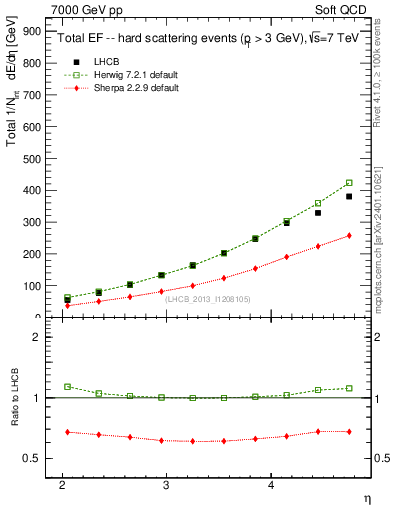 Plot of eflow in 7000 GeV pp collisions