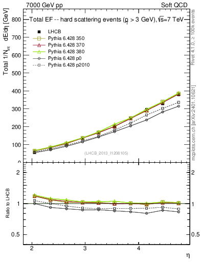 Plot of eflow in 7000 GeV pp collisions