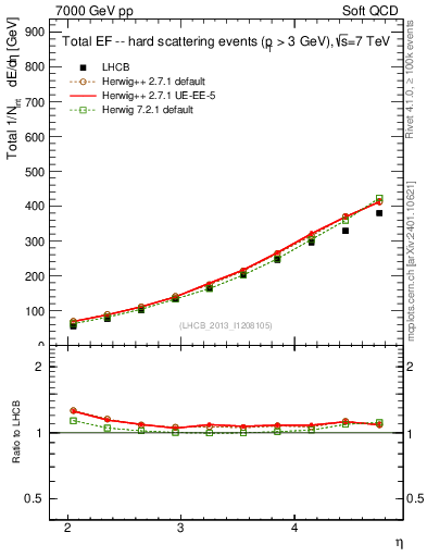 Plot of eflow in 7000 GeV pp collisions