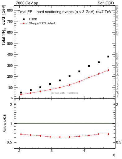 Plot of eflow in 7000 GeV pp collisions
