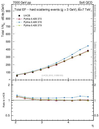 Plot of eflow in 7000 GeV pp collisions