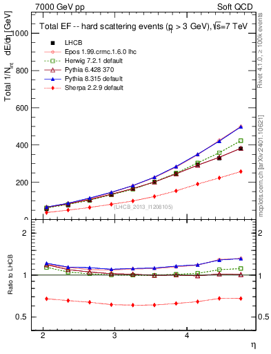 Plot of eflow in 7000 GeV pp collisions