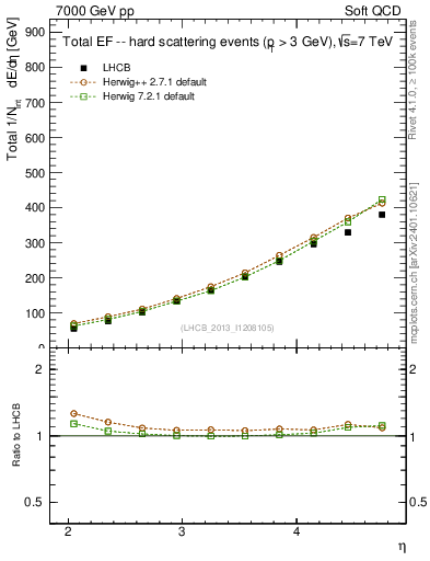 Plot of eflow in 7000 GeV pp collisions