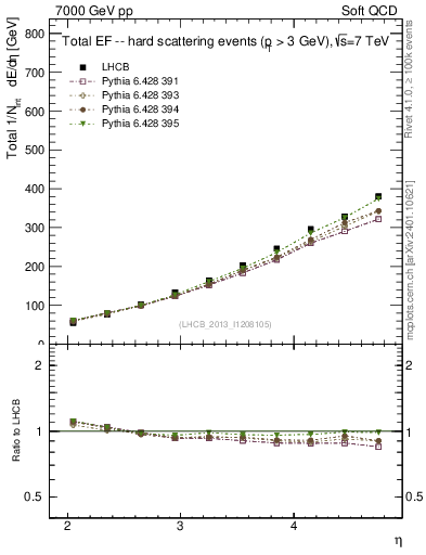 Plot of eflow in 7000 GeV pp collisions