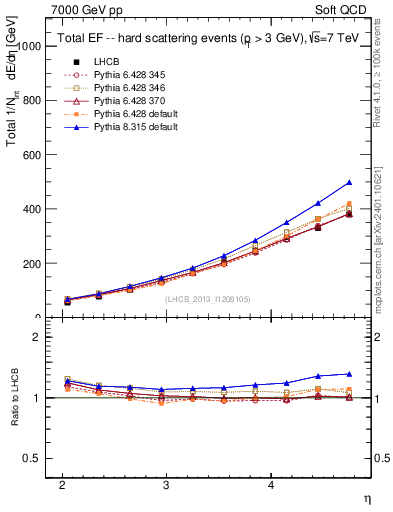 Plot of eflow in 7000 GeV pp collisions