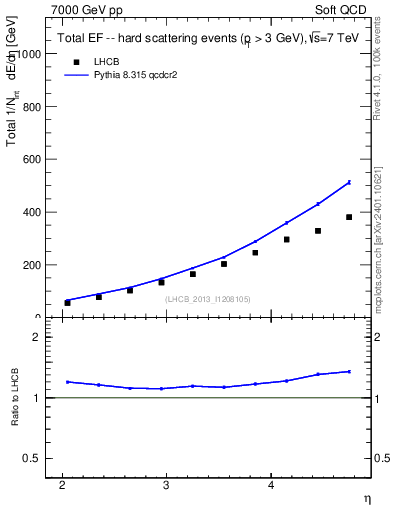 Plot of eflow in 7000 GeV pp collisions