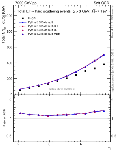 Plot of eflow in 7000 GeV pp collisions