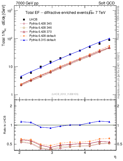 Plot of eflow in 7000 GeV pp collisions