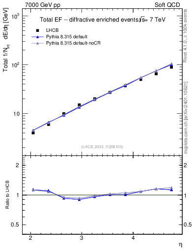 Plot of eflow in 7000 GeV pp collisions