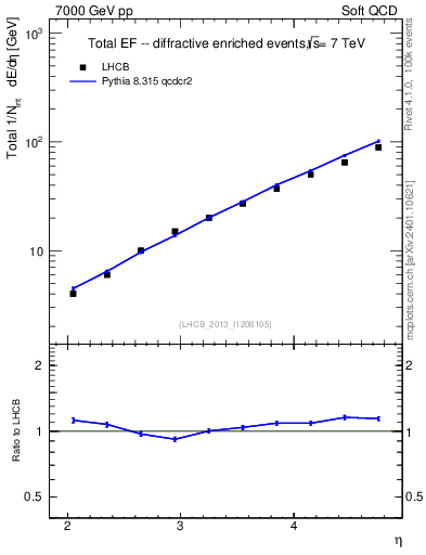Plot of eflow in 7000 GeV pp collisions