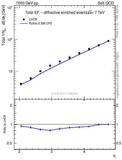 Plot of eflow in 7000 GeV pp collisions