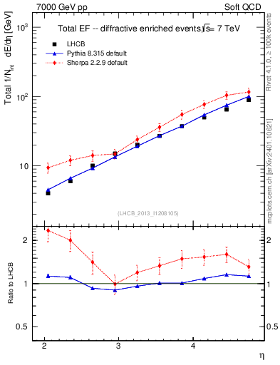 Plot of eflow in 7000 GeV pp collisions