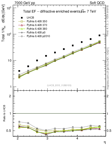 Plot of eflow in 7000 GeV pp collisions