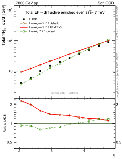 Plot of eflow in 7000 GeV pp collisions