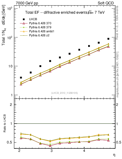 Plot of eflow in 7000 GeV pp collisions