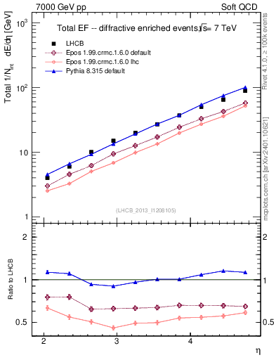 Plot of eflow in 7000 GeV pp collisions