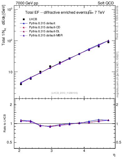 Plot of eflow in 7000 GeV pp collisions