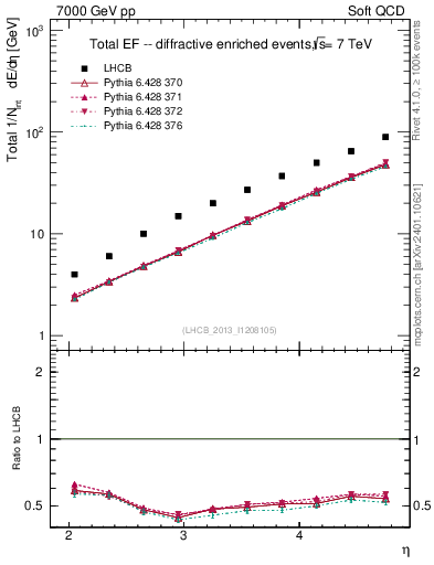 Plot of eflow in 7000 GeV pp collisions