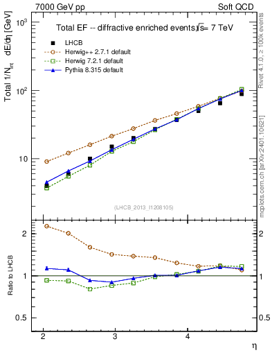 Plot of eflow in 7000 GeV pp collisions